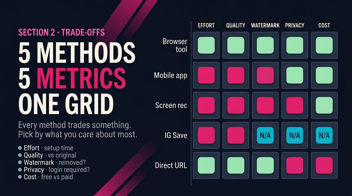 Editorial 5-row by 5-column scoring matrix comparing five Reel-download methods on effort, quality, watermark handling, privacy, and cost. Browser tool scores top across the board; screen recording scores lowest on quality and watermark.