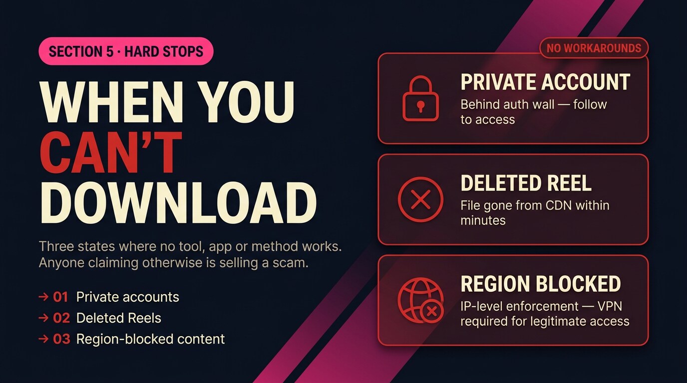 Editorial card stack showing the three hard-stop states where Reel downloads are impossible: Private Account behind the auth wall, Deleted Reel removed from the CDN, Region-Blocked content requiring legitimate VPN access