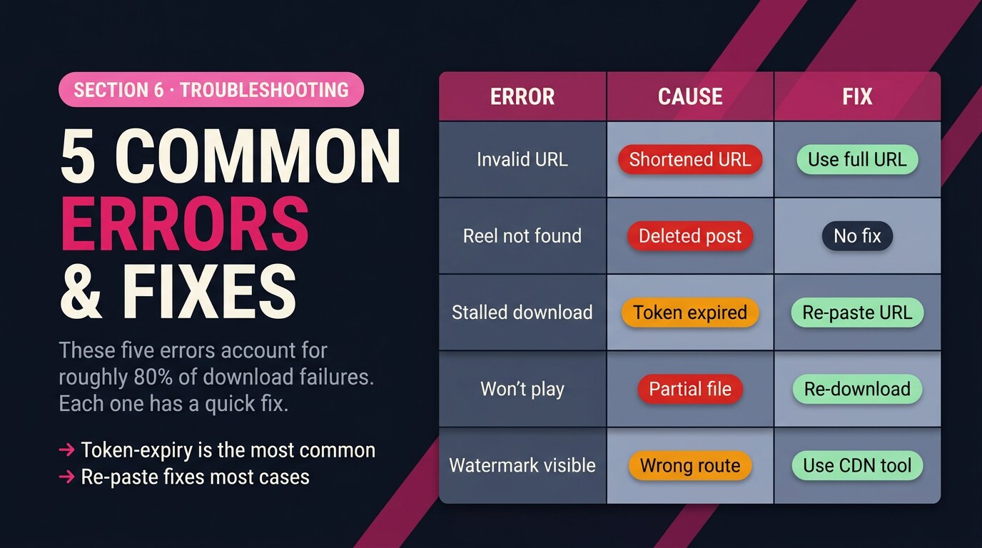 Editorial 5-row error/cause/fix table for common Reel-download failures: invalid URL fixed by using the full URL, Reel not found means deleted post with no fix, stalled download caused by expired token fixed by re-pasting, won't play caused by partial file fixed by re-downloading, watermark still visible caused by wrong-route flow fixed by using a CDN-route tool